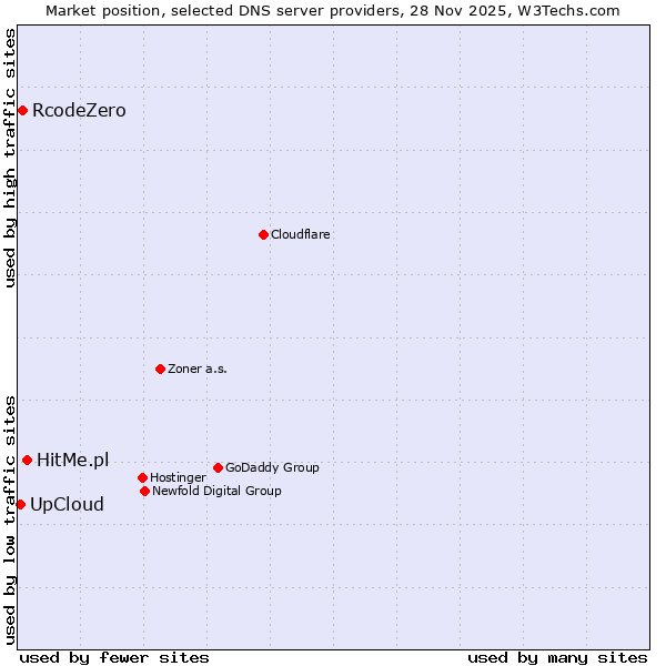 Market position of HitMe.pl vs. RcodeZero vs. UpCloud