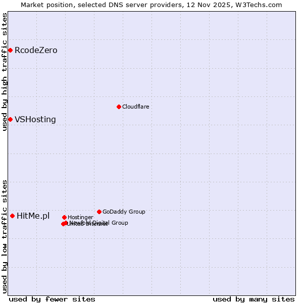 Market position of HitMe.pl vs. VSHosting vs. RcodeZero