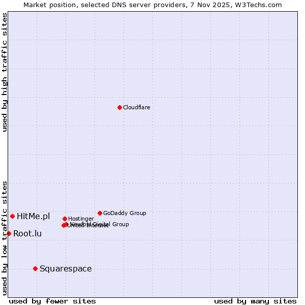 Market position of Squarespace vs. HitMe.pl vs. Root.lu