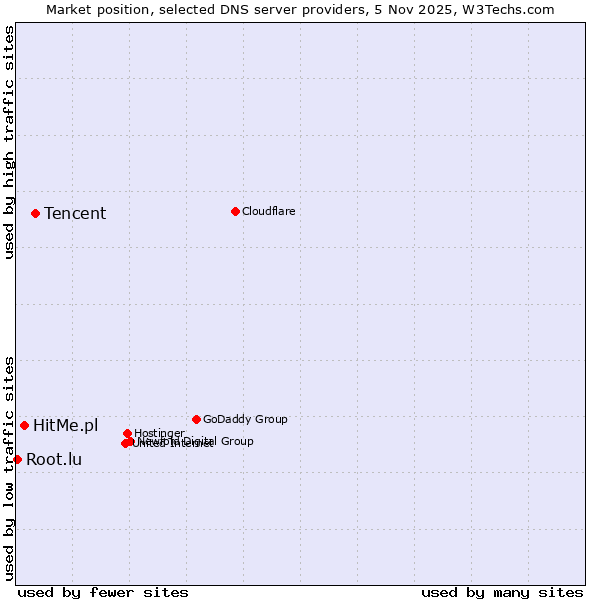 Market position of Tencent vs. HitMe.pl vs. Root.lu