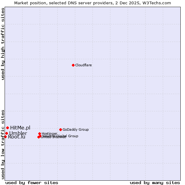 Market position of HitMe.pl vs. Umbler vs. Root.lu
