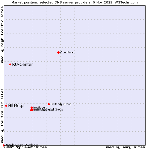 Market position of RU-Center vs. HitMe.pl vs. Webhost Python