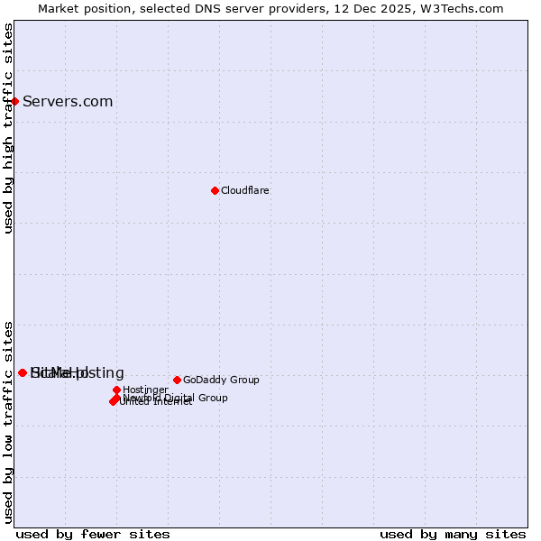 Market position of ScalaHosting vs. HitMe.pl vs. Servers.com