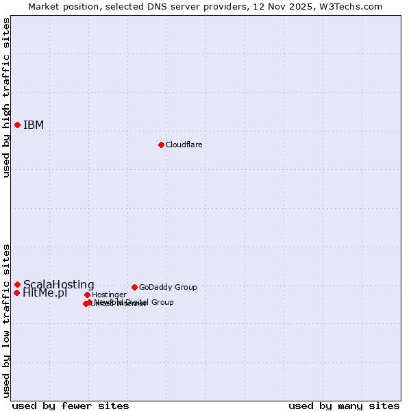 Market position of ScalaHosting vs. IBM vs. HitMe.pl