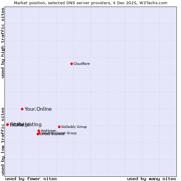 Market position of Your.Online vs. ScalaHosting vs. HitMe.pl