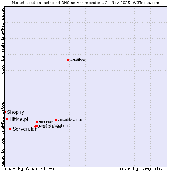 Market position of Serverplan vs. HitMe.pl vs. Shopify