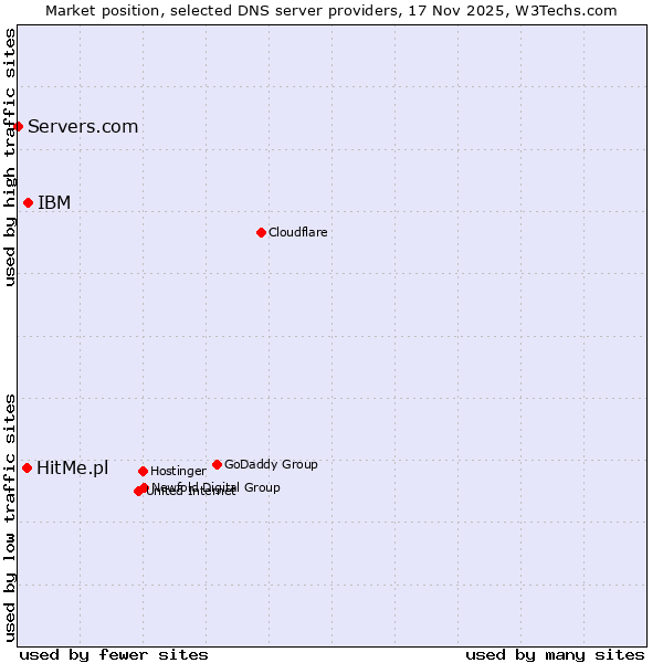 Market position of IBM vs. HitMe.pl vs. Servers.com
