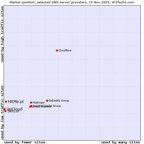 Market position of HitMe.pl vs. Setcor vs. UpCloud