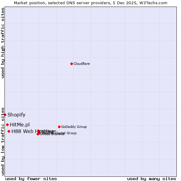 Market position of H88 Web Hosting vs. HitMe.pl vs. Shopify