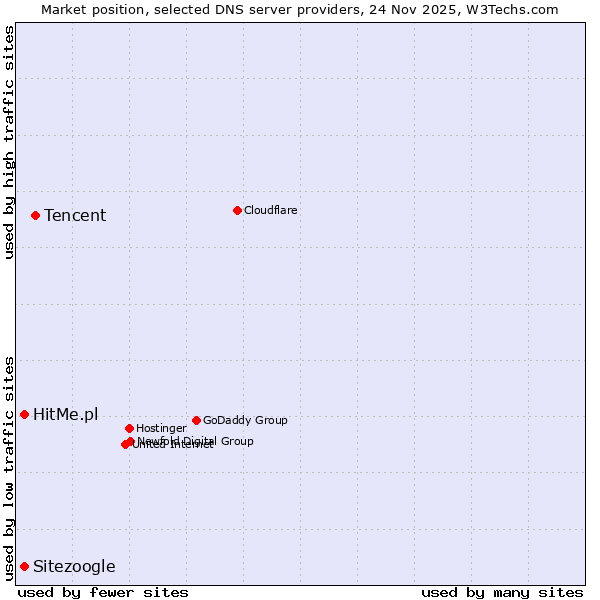 Market position of Tencent vs. Sitezoogle vs. HitMe.pl