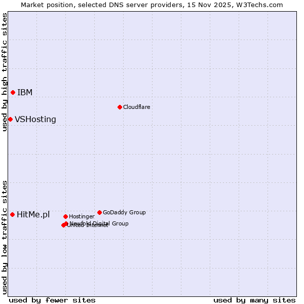 Market position of IBM vs. HitMe.pl vs. VSHosting