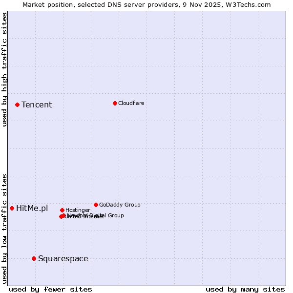 Market position of Squarespace vs. Tencent vs. HitMe.pl