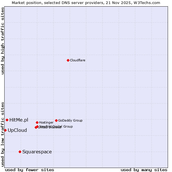 Market position of Squarespace vs. HitMe.pl vs. UpCloud
