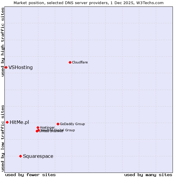Market position of Squarespace vs. HitMe.pl vs. VSHosting