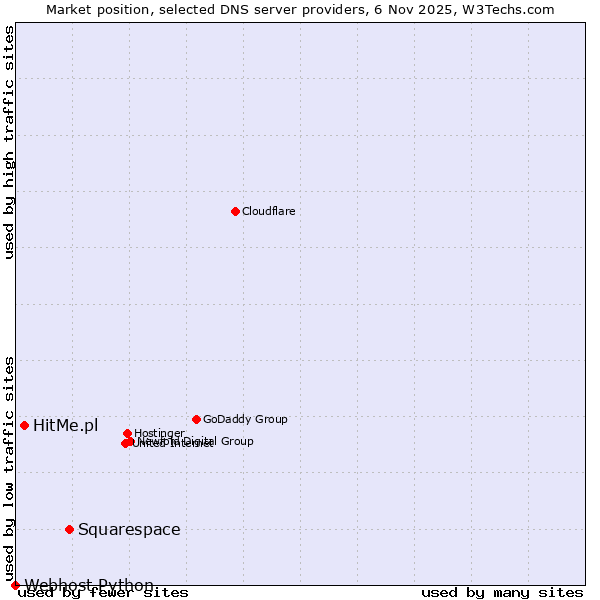 Market position of Squarespace vs. HitMe.pl vs. Webhost Python
