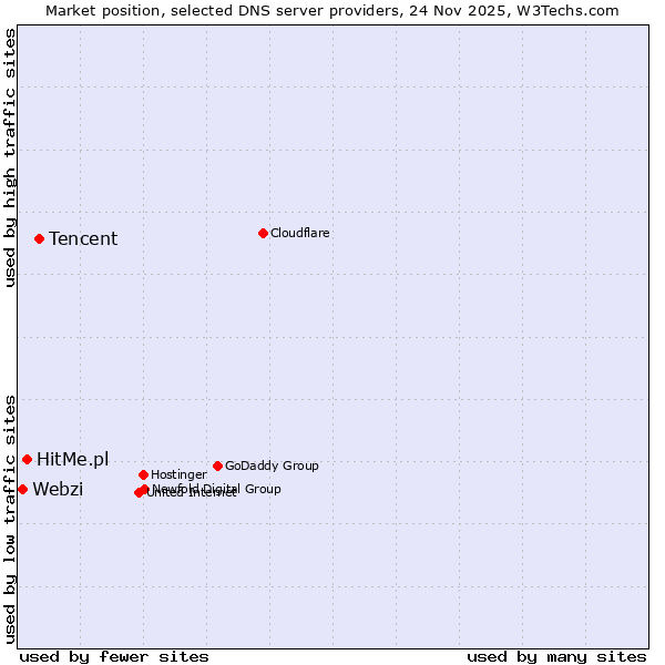 Market position of Tencent vs. HitMe.pl vs. Webzi
