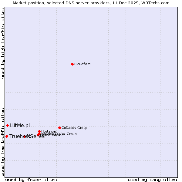 Market position of XServer vs. HitMe.pl vs. Truehost