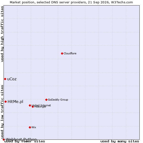 Market position of HitMe.pl vs. uCoz vs. Webhost Python