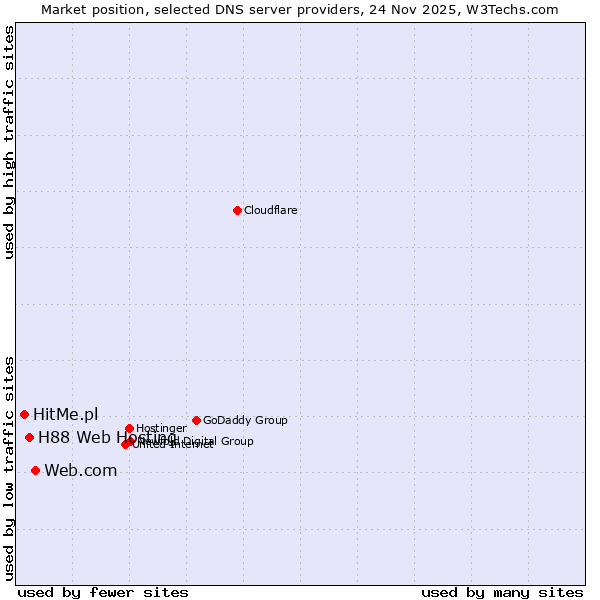 Market position of Web.com vs. H88 Web Hosting vs. HitMe.pl