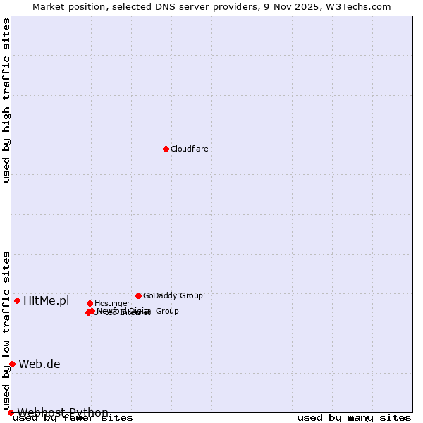 Market position of HitMe.pl vs. Web.de vs. Webhost Python