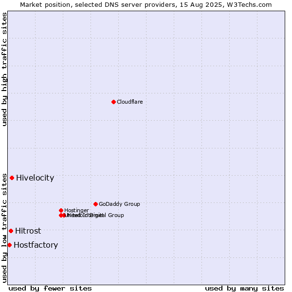 Market position of Hivelocity vs. Hitrost vs. Hostfactory