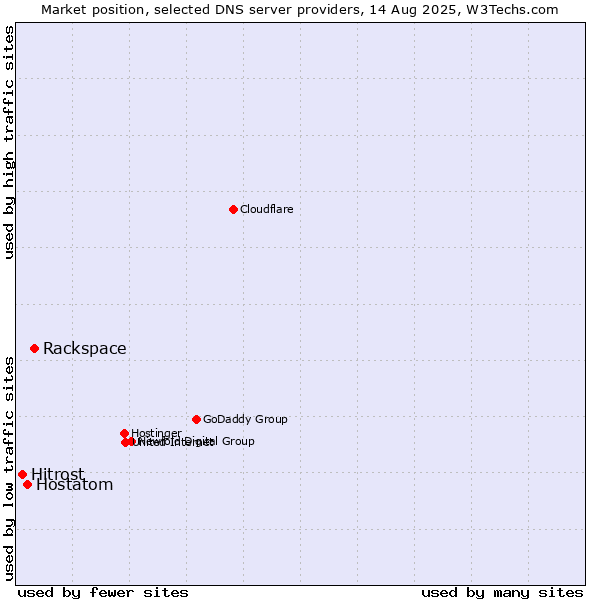 Market position of Rackspace vs. Hostatom vs. Hitrost