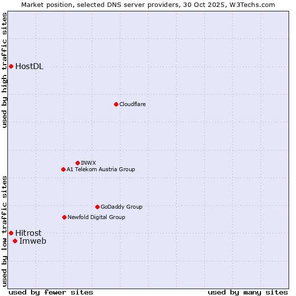Market position of Imweb vs. Hitrost vs. HostDL