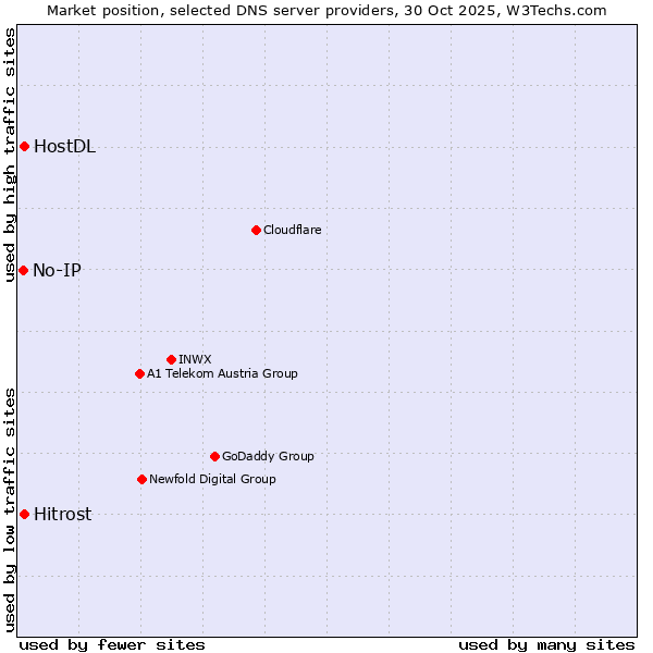 Market position of Hitrost vs. HostDL vs. No-IP