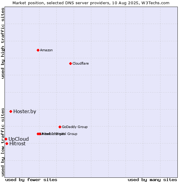 Market position of Hoster.by vs. Hitrost vs. UpCloud