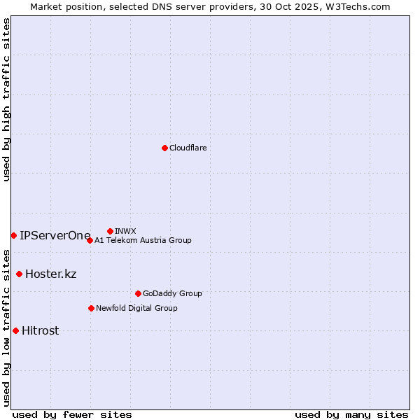 Market position of Hoster.kz vs. Hitrost vs. IPServerOne
