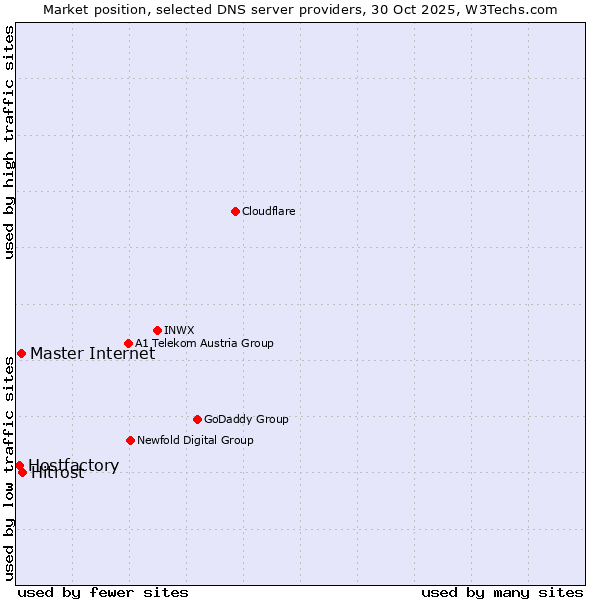 Market position of Hitrost vs. Master Internet vs. Hostfactory