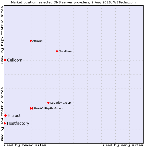 Market position of Hitrost vs. Cellcom vs. Hostfactory