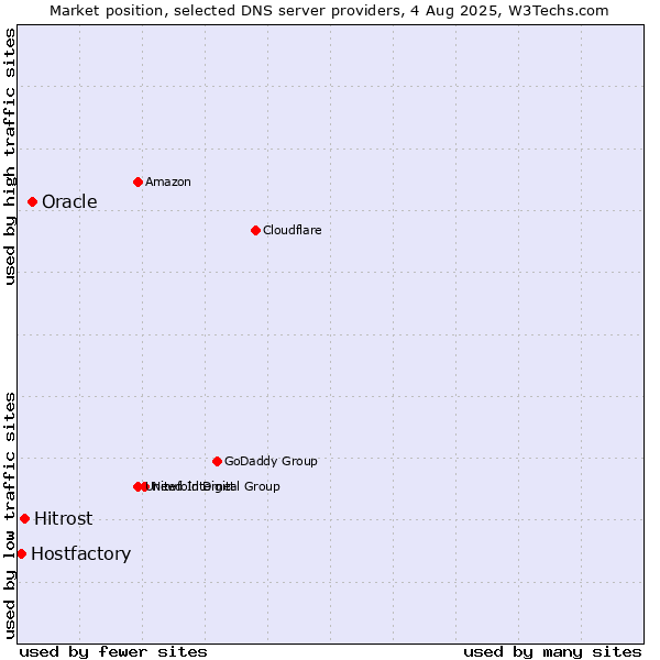Market position of Oracle vs. Hitrost vs. Hostfactory