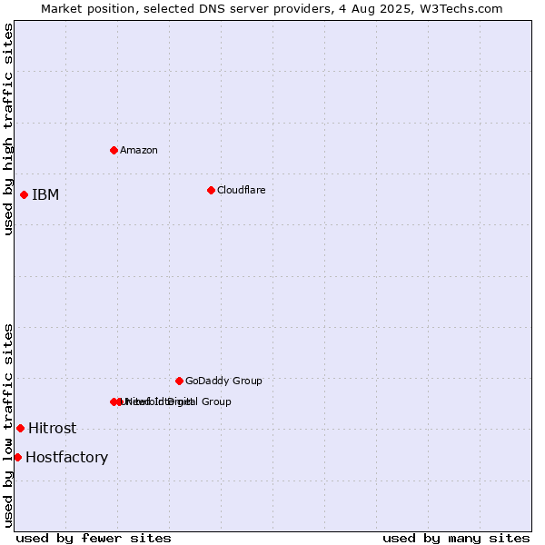 Market position of IBM vs. Hitrost vs. Hostfactory