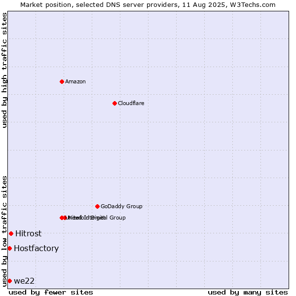 Market position of Hitrost vs. Hostfactory vs. we22