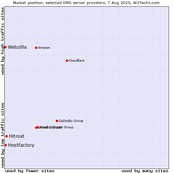 Market position of Hitrost vs. Hostfactory vs. Webzilla