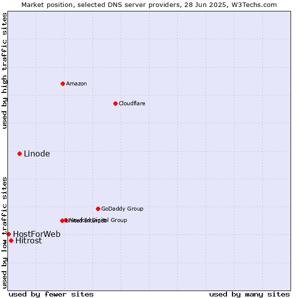 Market position of Linode vs. Hitrost vs. HostForWeb