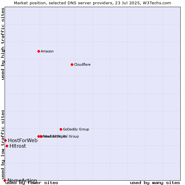 Market position of Hitrost vs. HostForWeb vs. NameAction