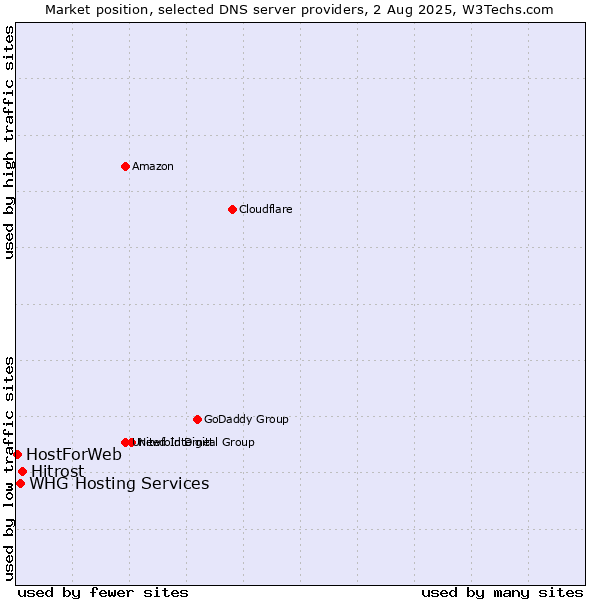 Market position of Hitrost vs. WHG Hosting Services vs. HostForWeb