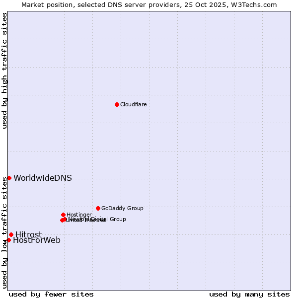 Market position of Hitrost vs. WorldwideDNS vs. HostForWeb