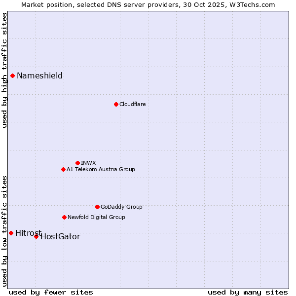 Market position of HostGator vs. Nameshield vs. Hitrost