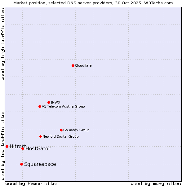 Market position of HostGator vs. Squarespace vs. Hitrost