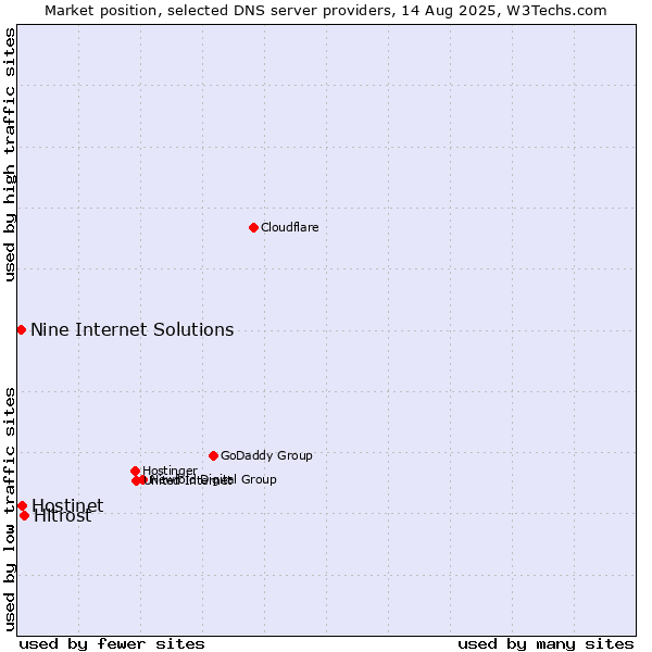 Market position of Hitrost vs. Hostinet vs. Nine Internet Solutions