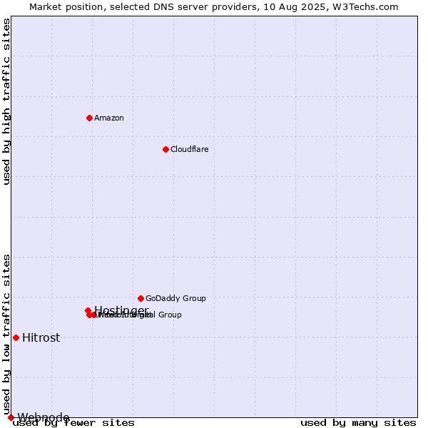 Market position of Hostinger vs. Hitrost vs. Webnode