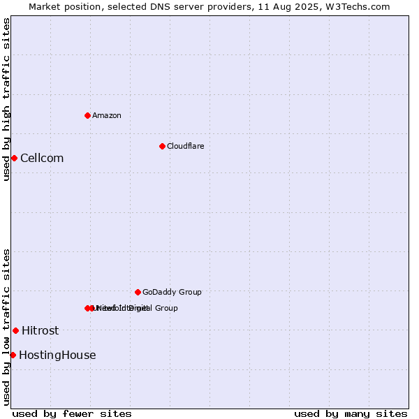 Market position of Hitrost vs. Cellcom vs. HostingHouse