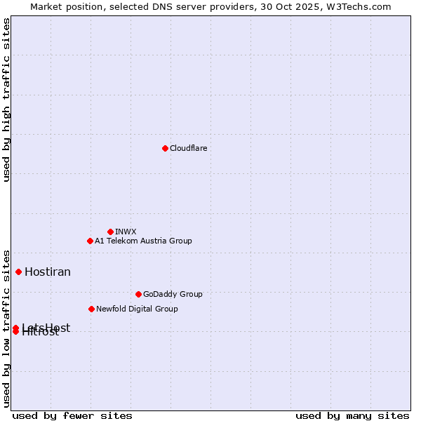 Market position of Hostiran vs. Hitrost vs. LetsHost