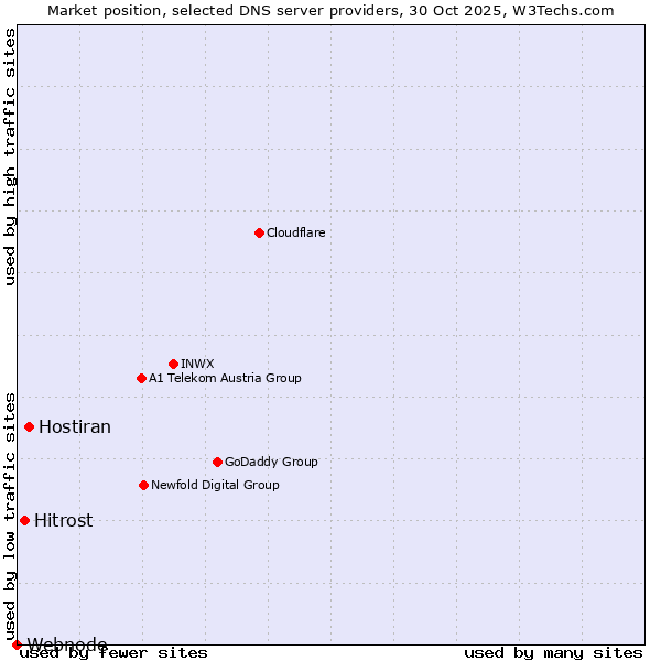 Market position of Hostiran vs. Hitrost vs. Webnode