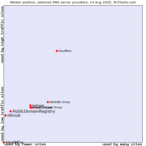 Market position of PublicDomainRegistry vs. Hitrost vs. HostMDs