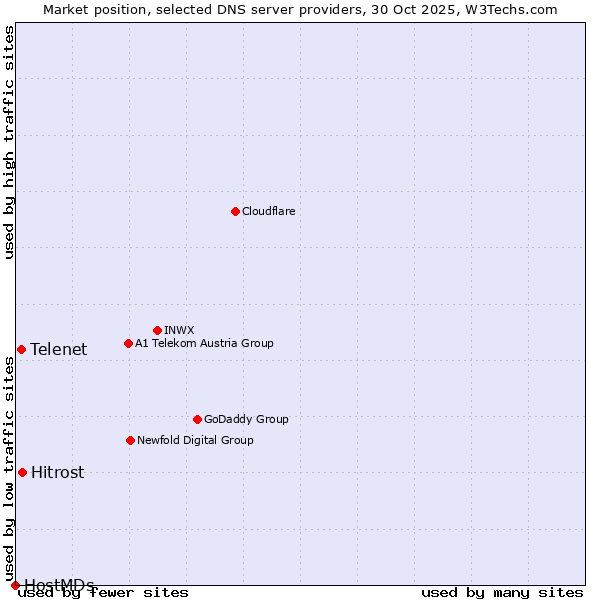 Market position of Hitrost vs. Telenet vs. HostMDs