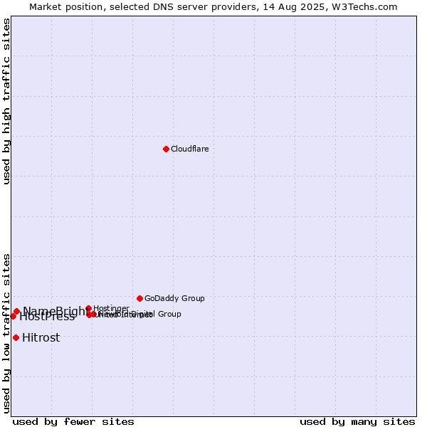Market position of NameBright vs. Hitrost vs. HostPress